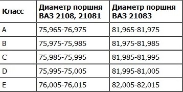 Размер поршней ваз 21011